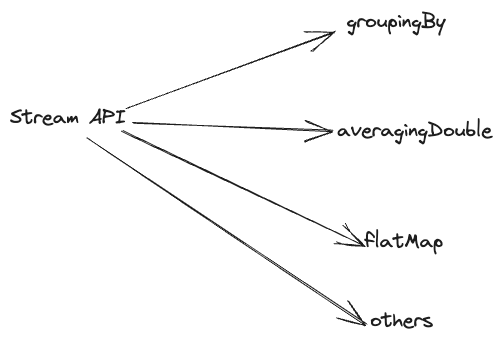 3 Powerful Java Stream Operations Worth Mastering