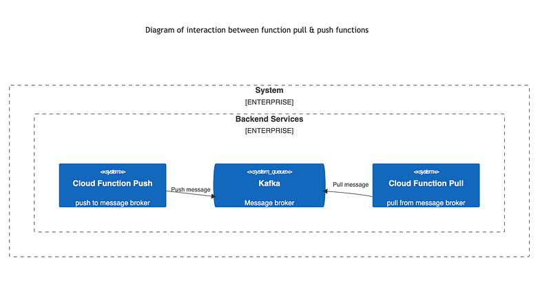 Spring Cloud Functions, Kafka | How to interact asynchronous