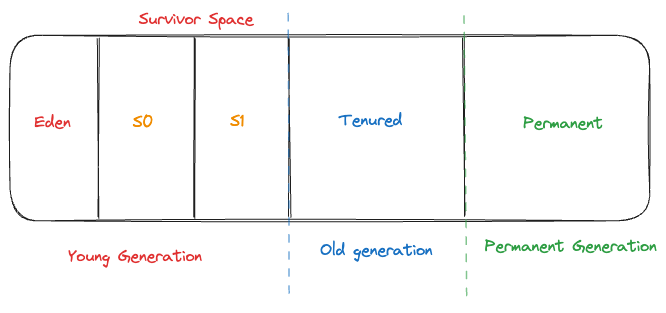 Advanced Java Garbage Collection — G1 and ZGC