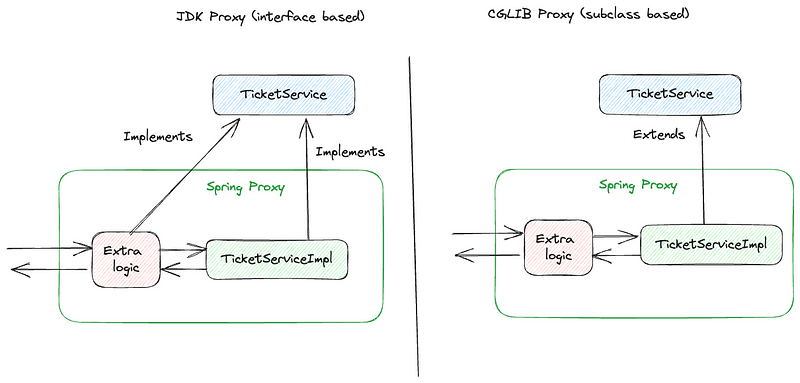 Understanding CGLIB in Spring Boot: Enhancing Runtime Code Generation